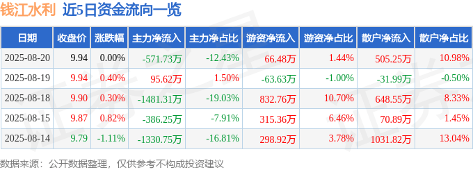 股票行情快报:钱江水利(600283)8月20日主力资金净卖出571.73万元