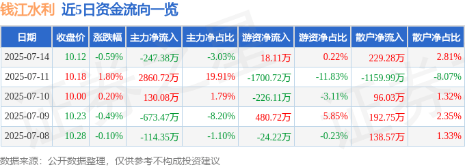 股票行情快报:钱江水利(600283)7月14日主力资金净卖出247.38万元