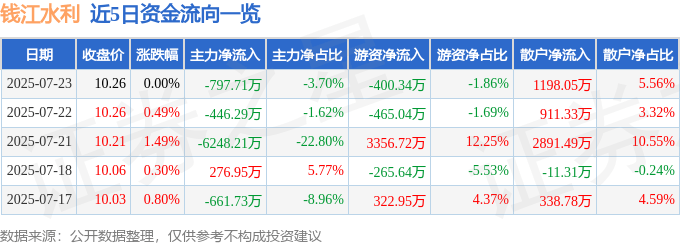 股票行情快报：钱江水利（600283）7月23日主力资金净卖出797.71万元