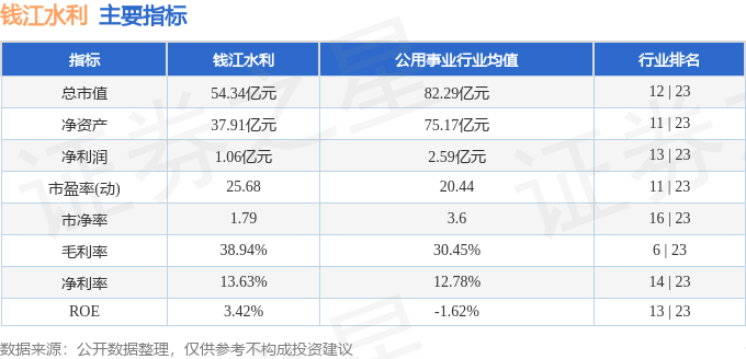 股票行情快报:钱江水利(600283)9月4日主力资金净卖出702.35万元