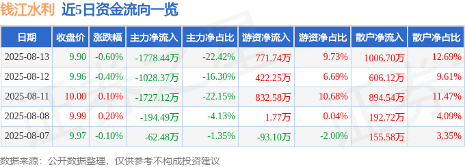 股票行情快报：钱江水利（600283）8月13日主力资金净卖出1778.44万元