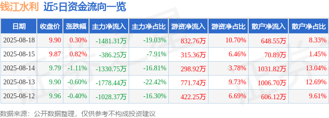 股票行情快报:钱江水利(600283)8月18日主力资金净卖出1481.31万元