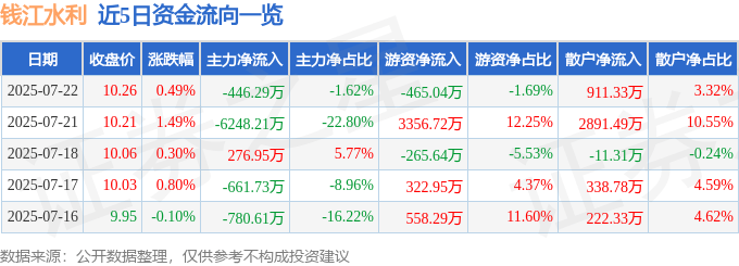 股票行情快报:钱江水利(600283)7月22日主力资金净卖出446.29万元