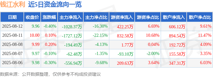 股票行情快报:钱江水利(600283)8月12日主力资金净卖出1028.37万元
