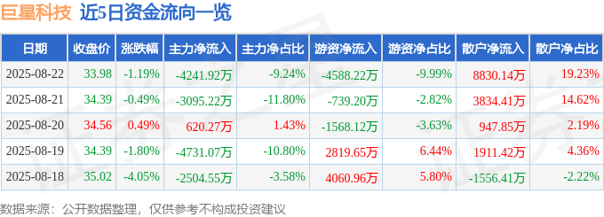 股票行情快报:巨星科技(002444)8月22日主力资金净卖出4241.92万元