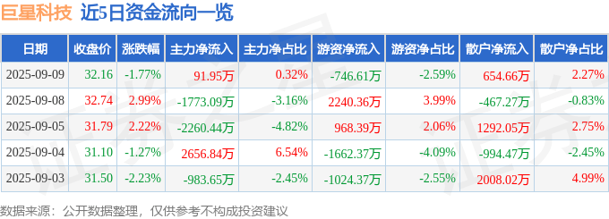 股票行情快报:巨星科技(002444)9月9日主力资金净买入91.95万元