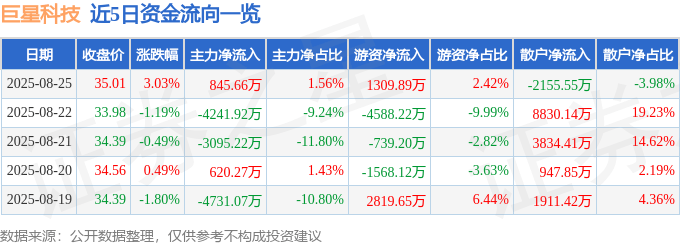 股票行情快报:巨星科技(002444)8月25日主力资金净买入845.66万元
