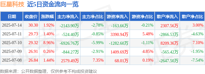 股票行情快报:巨星科技(002444)7月14日主力资金净卖出2143.90万元