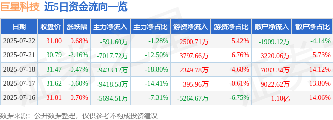 股票行情快报:巨星科技(002444)7月22日主力资金净卖出591.60万元