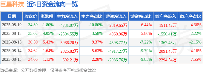 股票行情快报:巨星科技(002444)8月19日主力资金净卖出4731.07万元