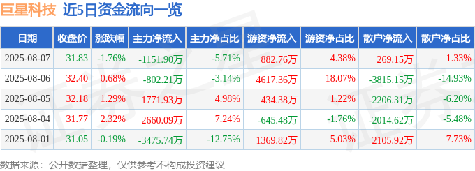 股票行情快报:巨星科技(002444)8月7日主力资金净卖出1151.90万元