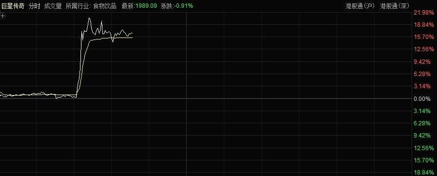 被曝和宇树科技打造“巨星狗” 巨星传奇股价异动涨超20%