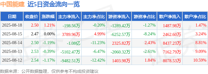 股票行情快报:中国能建(601868)8月18日主力资金净卖出198.56万元