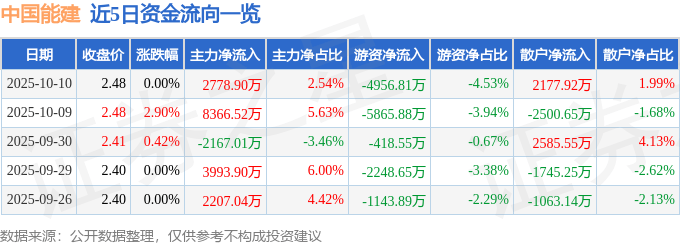 股票行情快报:中国能建(601868)10月10日主力资金净买入2778.90万元