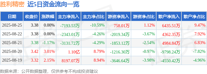 股票行情快报：胜利精密（002426）8月25日主力资金净卖出7193.53万元