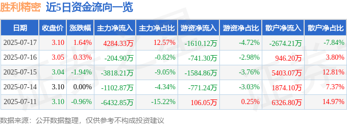 股票行情快报：胜利精密（002426）7月17日主力资金净买入4284.33万元