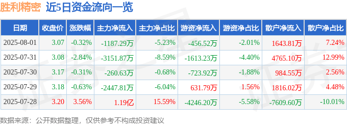 股票行情快报：胜利精密（002426）8月1日主力资金净卖出1187.29万元