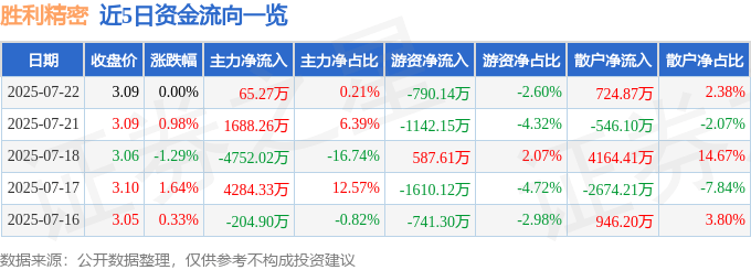 股票行情快报：胜利精密（002426）7月22日主力资金净买入65.27万元