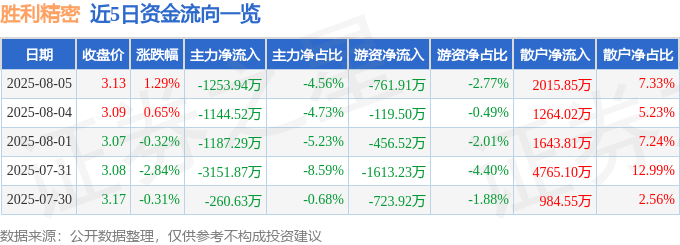 股票行情快报:胜利精密(002426)8月5日主力资金净卖出1253.94万元