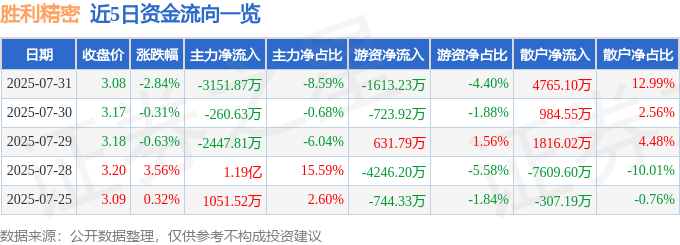 股票行情快报：胜利精密（002426）7月31日主力资金净卖出3151.87万元