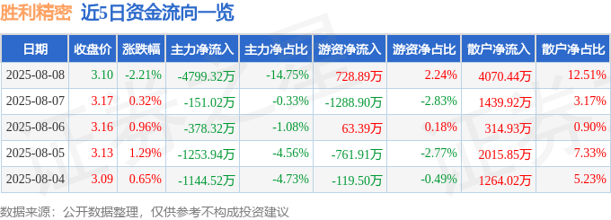 股票行情快报:胜利精密(002426)8月8日主力资金净卖出4799.32万元