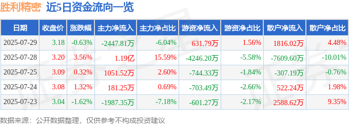 股票行情快报:胜利精密(002426)7月29日主力资金净卖出2447.81万元