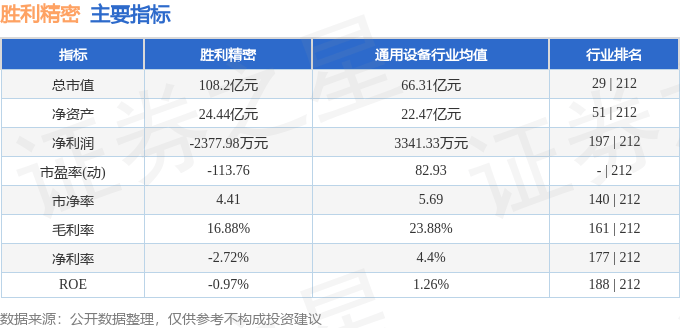 股票行情快报:胜利精密(002426)7月29日主力资金净卖出2447.81万元