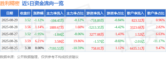 股票行情快报：胜利精密（002426）8月29日主力资金净卖出104.43万元