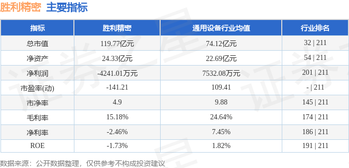 股票行情快报：胜利精密（002426）8月29日主力资金净卖出104.43万元