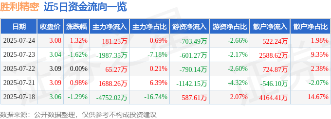 股票行情快报:胜利精密(002426)7月24日主力资金净买入181.25万元