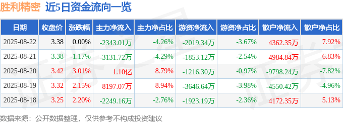 股票行情快报：胜利精密（002426）8月22日主力资金净卖出2343.01万元