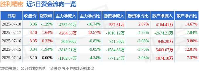 股票行情快报：胜利精密（002426）7月18日主力资金净卖出4752.02万元