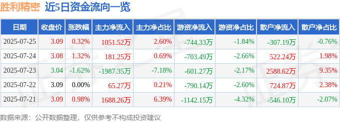 股票行情快报：胜利精密（002426）7月25日主力资金净买入1051.52万元