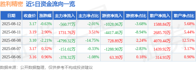 股票行情快报：胜利精密（002426）8月12日主力资金净卖出560.77万元