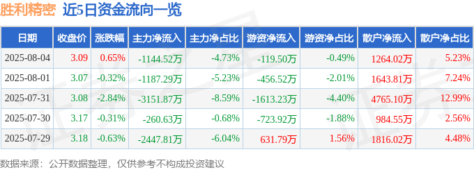 股票行情快报：胜利精密（002426）8月4日主力资金净卖出1144.52万元