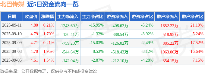 股票行情快报：北巴传媒（600386）9月11日主力资金净卖出1243.60万元