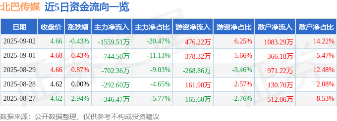 股票行情快报：北巴传媒（600386）9月2日主力资金净卖出1559.51万元