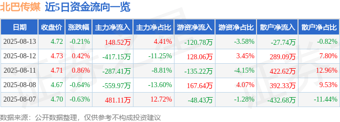 股票行情快报：北巴传媒（600386）8月13日主力资金净买入148.52万元