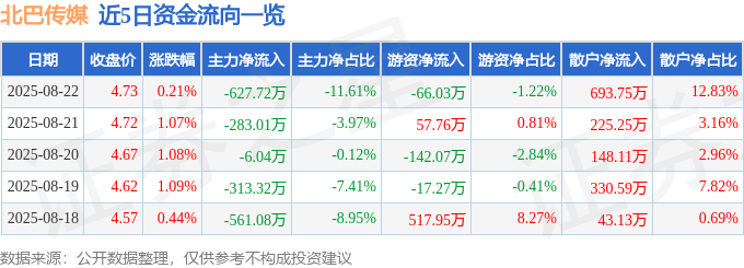 股票行情快报：北巴传媒（600386）8月22日主力资金净卖出627.72万元