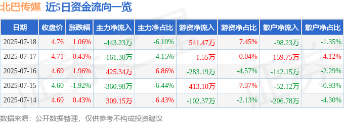 股票行情快报：北巴传媒（600386）7月18日主力资金净卖出443.23万元