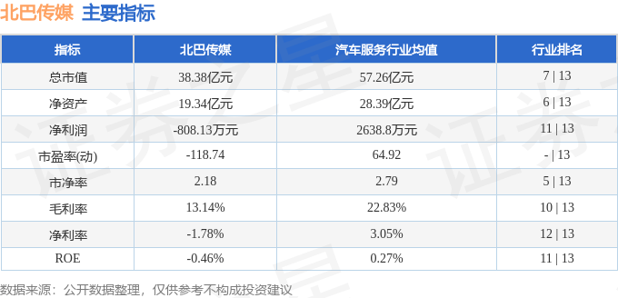 股票行情快报：北巴传媒（600386）7月18日主力资金净卖出443.23万元
