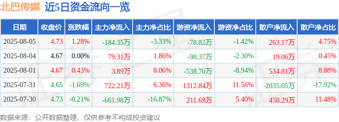 股票行情快报：北巴传媒（600386）8月5日主力资金净卖出184.35万元