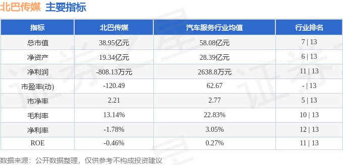 股票行情快报:北巴传媒(600386)7月24日主力资金净买入537.70万元