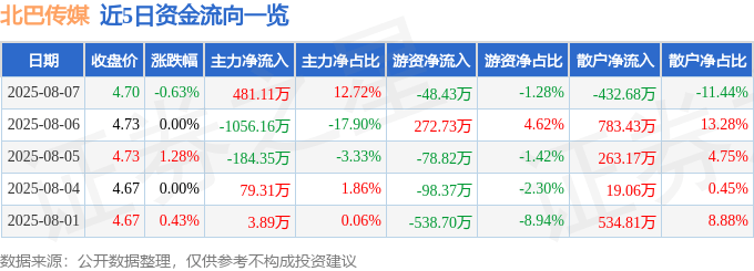 股票行情快报:北巴传媒(600386)8月7日主力资金净买入481.11万元
