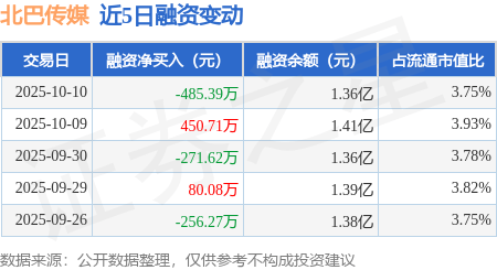 北巴传媒:10月10日融资买入659.58万元,融资融券余额1.36亿元