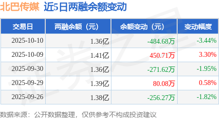 北巴传媒:10月10日融资买入659.58万元,融资融券余额1.36亿元