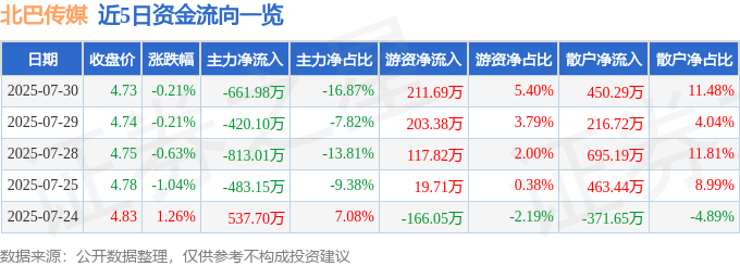股票行情快报:北巴传媒(600386)7月30日主力资金净卖出661.98万元