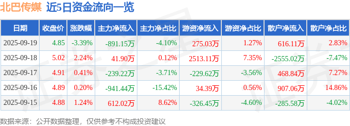 北巴传媒（600386）9月19日主力资金净卖出891.15万元