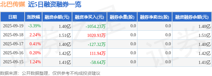 北巴传媒（600386）9月19日主力资金净卖出891.15万元