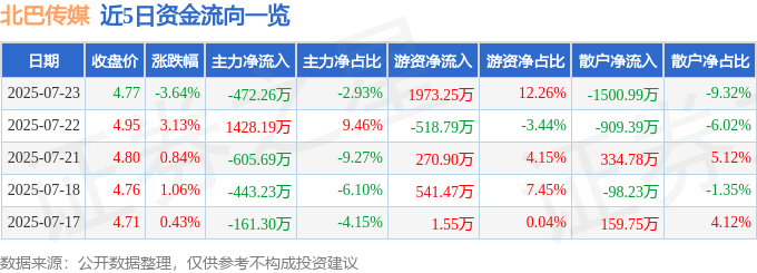北巴传媒（600386）7月23日主力资金净卖出472.26万元